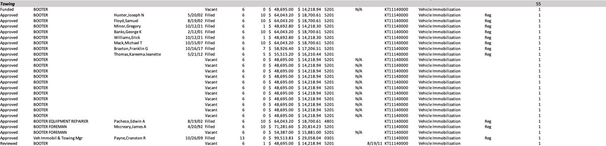 gus_warren's tweet photo. @maustermuhle It seems like it's a staffing issue from what I've read from @JWPascale in previous years, which is still persistent. DPW listed 11 vacant, approved booter positions in their '23 council oversight report. The few booters they have put up decent numbers but they're outnumbered. https://t.co/6PhvrAv0uG