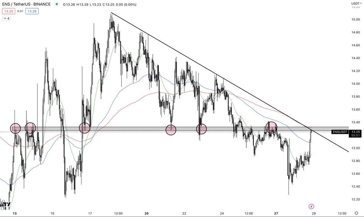 theirish_man's tweet photo. $ENS

Watching this one closely, showing some relative strength + is now right at key resistance.

Also, I have seen a lot of activity around $ENS lately - fundamentals could be lining up with technicals here. 

Added to top of watchlist🫡 https://t.co/qm6keggBNn