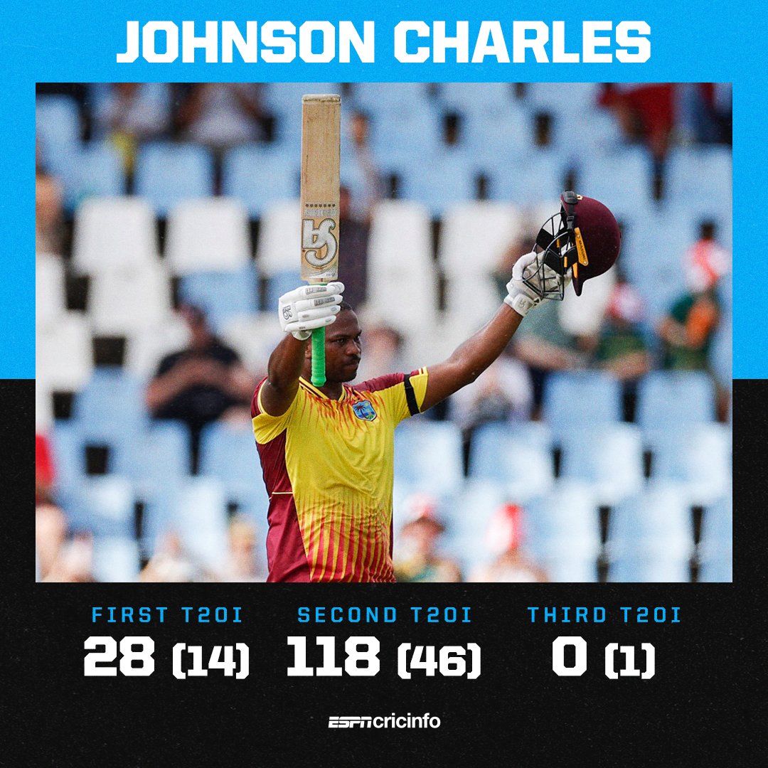 Johnson Charles, with 146 runs off 60 balls, is the Player of the Series ✨ #SAvWI