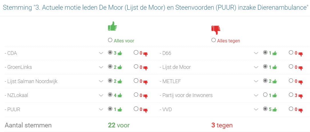 raadnoordwijk's tweet photo. De raad heeft de #actuele #motie van de Lijst de Moor en PUUR over de financiële ondersteuning van de Stichting ter ondersteuning #Dierenambulance-Vogelasiel regio Leiden aangenomen, met 22 stemmen voor en 3 tegen. https://t.co/taxYoDl6ro