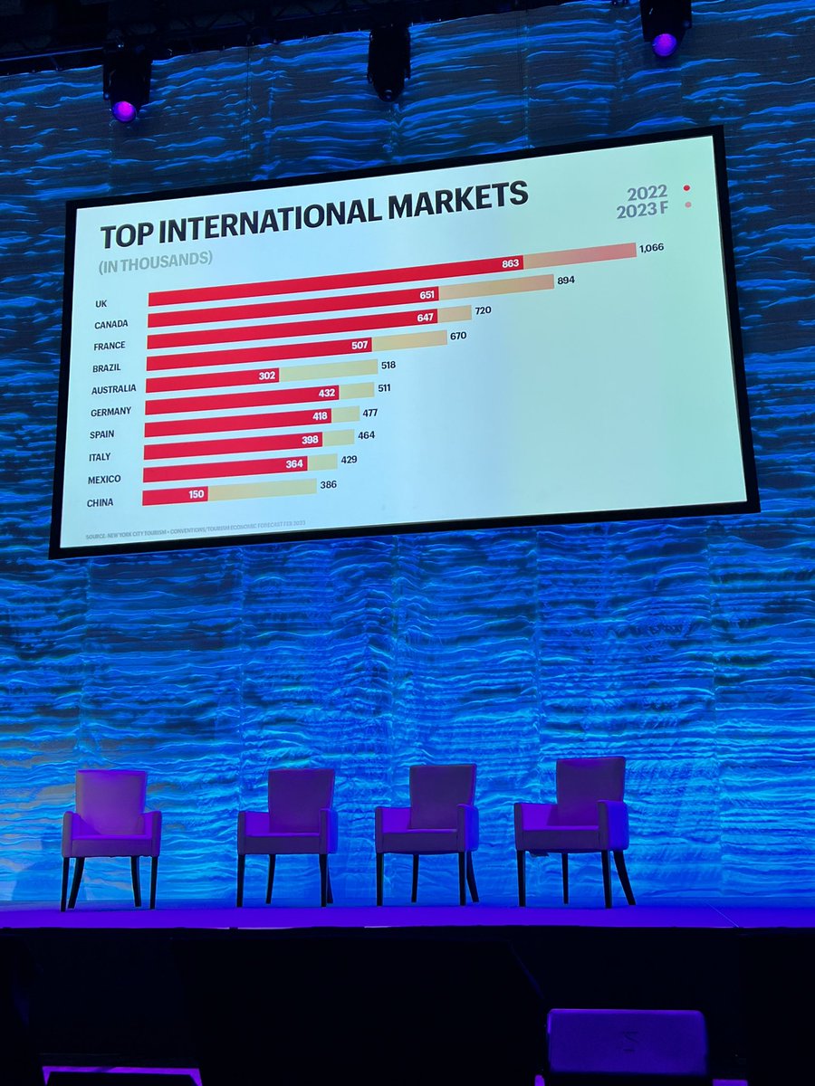 AndrewRigie's tweet photo. NYC Visitor Numbers. Visit NYC! https://t.co/ih6wYqfTEH