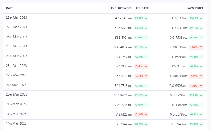 $KAS Hashrate hits another All-time high 🔥

🟩 Mar 28th - 642.9040 TH/s
⬛️ Mar 27th - 607.6170 TH/s
⬛️ Mar 26th- 588.5101 TH/s
⬛️ Mar 25th - 582.4079 TH/s
⬛️ Mar 24th - 573.9742 TH/s

Fifth day straight for @KaspaCurrency  👏