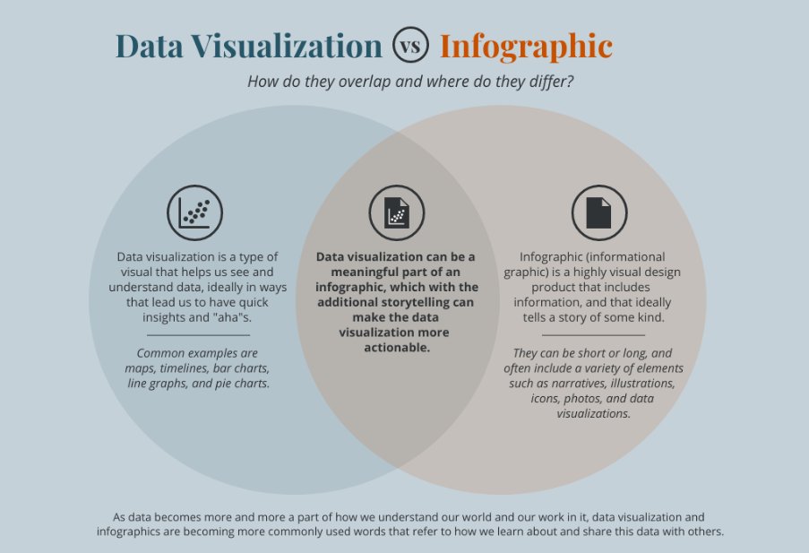 erphubcle's tweet photo. Are you confused between data visualizations and infographics? 🤔

Here's a simple visual explanation to help you understand the difference!

This can help you build meaningful data stories to support your decision-making! 📈💡

#datavisualization #infographic #datastorytelling https://t.co/H3HX4IKvWF