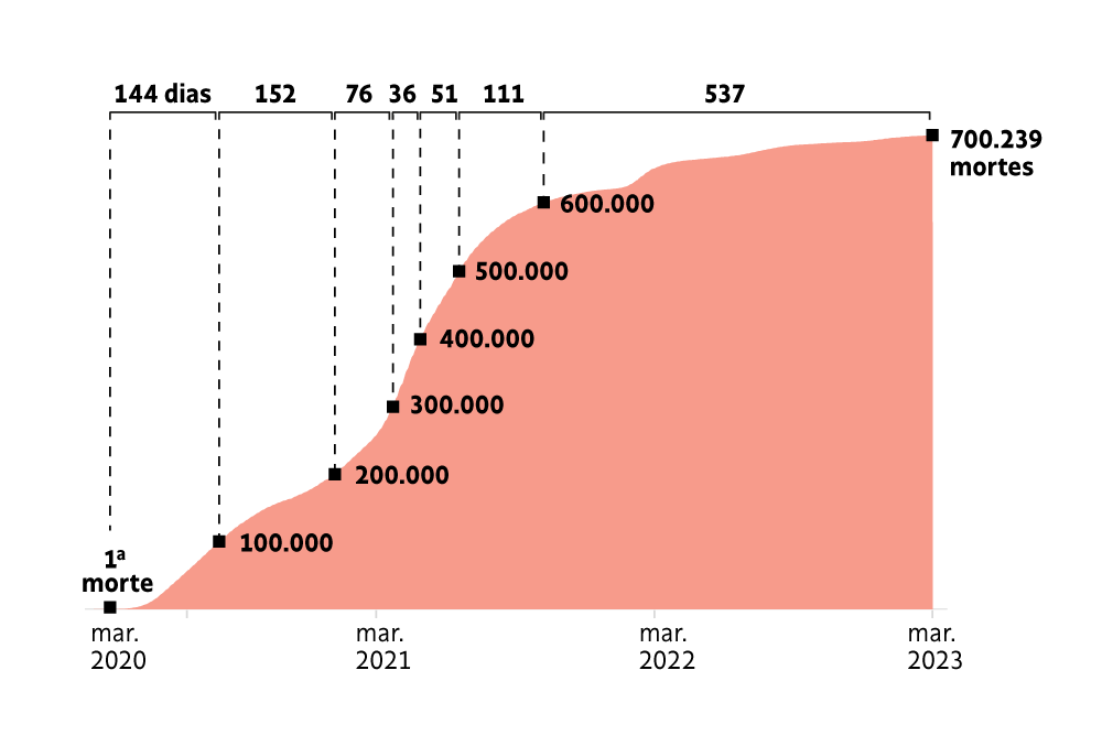 Três anos depois da primeira morte por Covid no país, Brasil chega à marca de 700 mil óbitos pela doença.

Vacinação é ponto-chave para explicar cenário de desaceleração da pandemia: