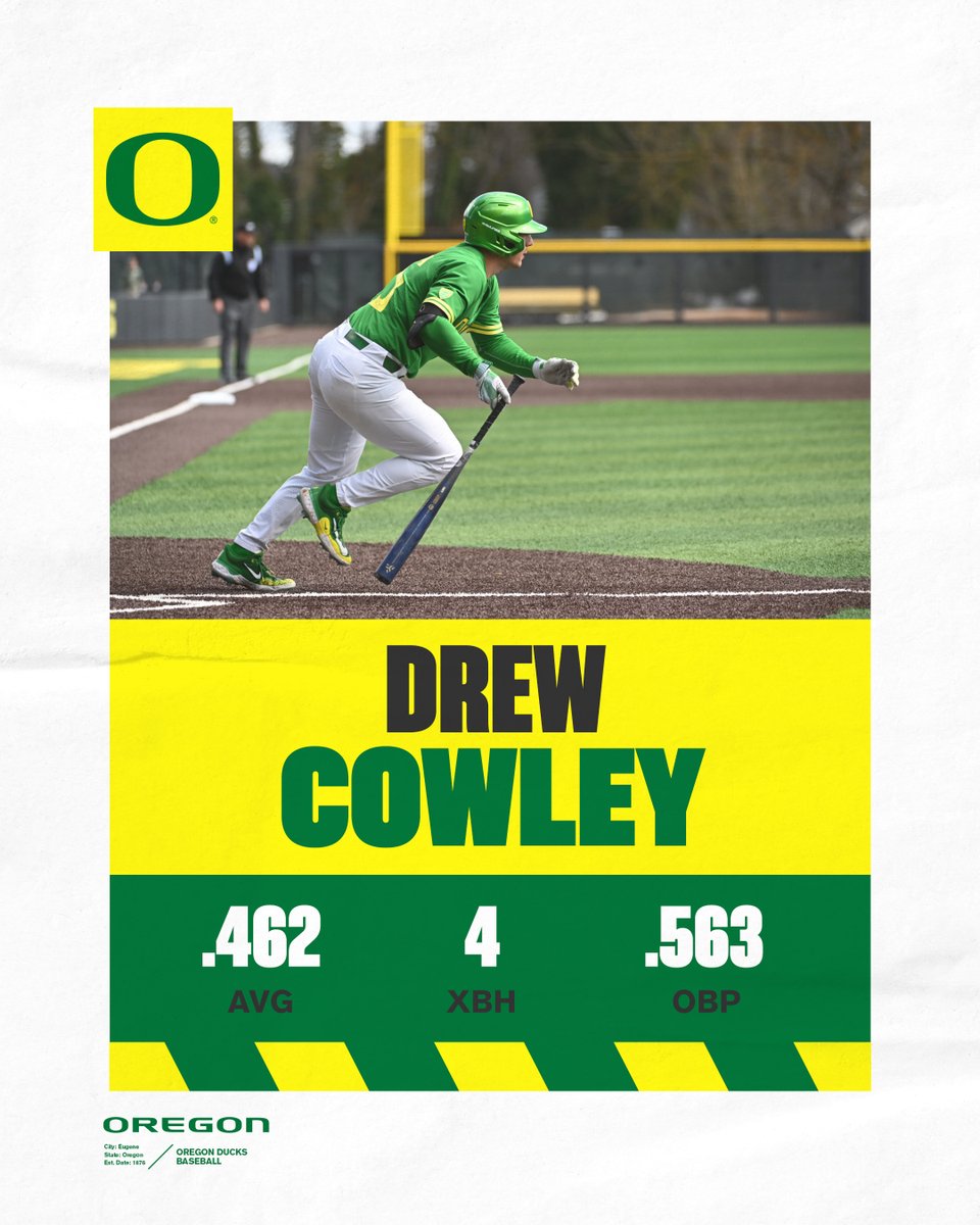 OregonBaseball's tweet photo. 𝐂𝐚𝐭𝐜𝐡𝐢𝐧𝐠 𝐅𝐢𝐫𝐞

Drew Cowley had a dominant weekend in Oregon's 4- game sweep. Four of six hits went for extra bases with a home run and three doubles. #GoDucks https://t.co/fkTzbRaDMQ