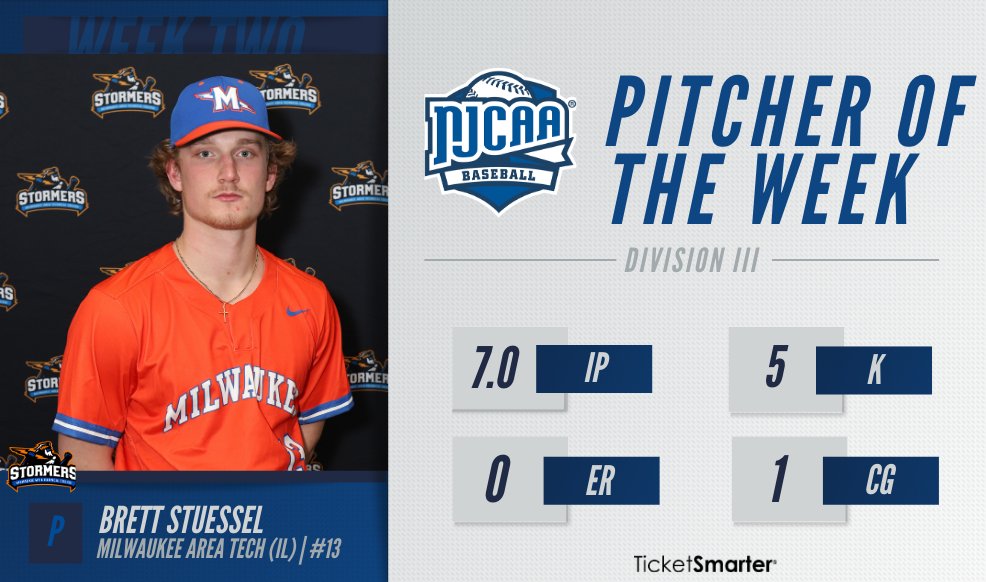 NJCAA Baseball (@njcaabaseball) on Twitter photo 🙅 No runs allowed
Brett Stuessel of <a href="/MATC_BB/">MATC (Milwaukee) Baseball</a> is the #NJCAABaseball DIII Pitcher of the Week, presented by <a href="/TicketSmarter/">TicketSmarter</a>.
The southpaw tossed a complete game shutout with five strikeouts against DII Black Hawk.
#NJCAAPOTW 🙅 No runs allowed
Brett Stuessel of <a href="/MATC_BB/">MATC (Milwaukee) Baseball</a> is the #NJCAABaseball DIII Pitcher of the Week, presented by <a href="/TicketSmarter/">TicketSmarter</a>.
The southpaw tossed a complete game shutout with five strikeouts against DII Black Hawk.
#NJCAAPOTW