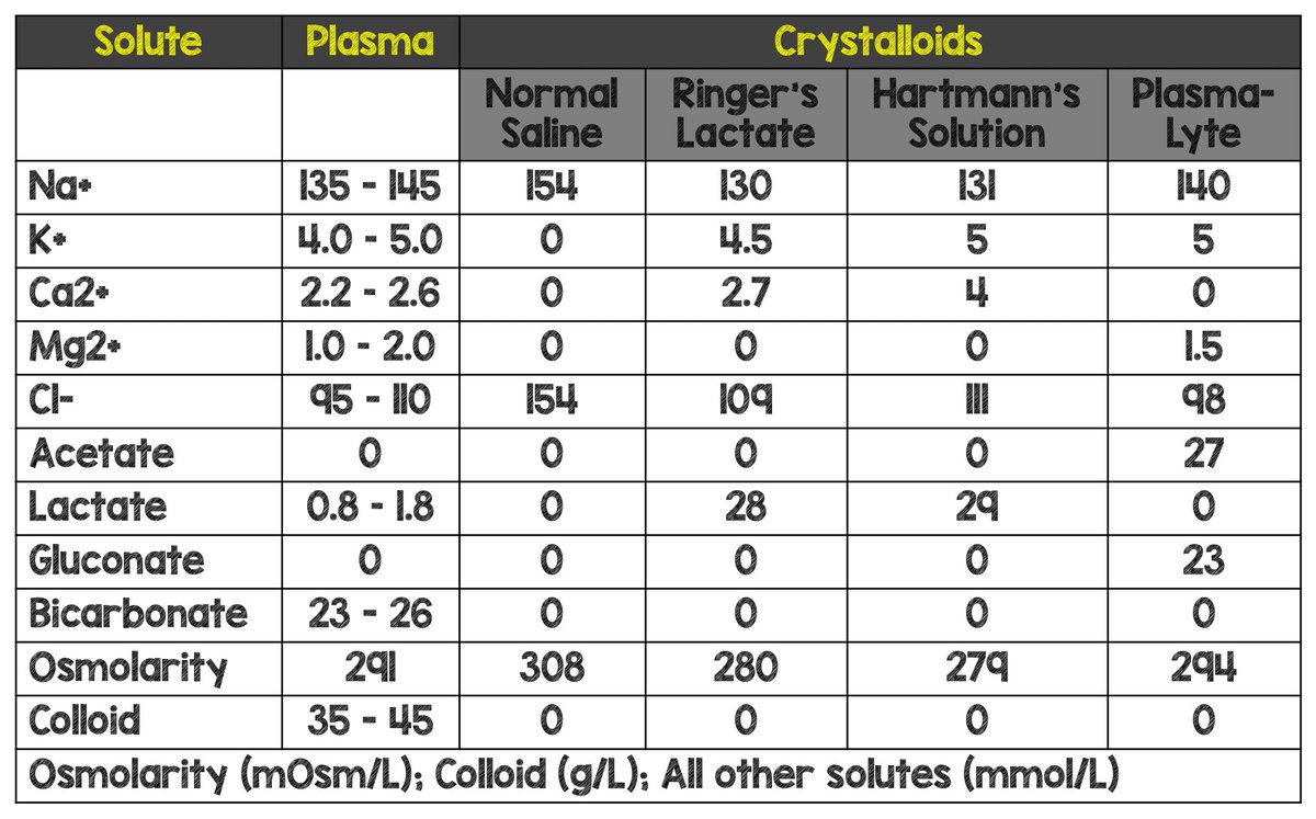 Mark Ramzy, DO, EMT-P (@mramzydo) on Twitter photo Know whats in your IV fluids!
👇🏽Although pH was omitted on table below, it's still useful.
🌊Always pause after 2 liters of ANY fluid and reassess whether patient should keep getting that particular one
❤️Image courtesy of <a href="/srrezaie/">Salim R. Rezaie, MD</a> & <a href="/REBEL__EM/">REBEL EM</a>
#FOAMed <a href="/EMSwami/">Anand Swaminathan MD MPH 🏳️🌈🇺🇦</a> <a href="/marco_propersi/">Marco E. Propersi, DO</a> Know whats in your IV fluids!
👇🏽Although pH was omitted on table below, it's still useful.
🌊Always pause after 2 liters of ANY fluid and reassess whether patient should keep getting that particular one
❤️Image courtesy of <a href="/srrezaie/">Salim R. Rezaie, MD</a> & <a href="/REBEL__EM/">REBEL EM</a>
#FOAMed <a href="/EMSwami/">Anand Swaminathan MD MPH 🏳️🌈🇺🇦</a> <a href="/marco_propersi/">Marco E. Propersi, DO</a>
