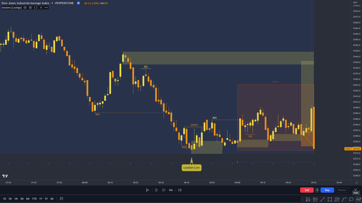 DiroccoCapital's tweet photo. A setup that looked good from the start, takes a deep turn finding out stop loss and costs us 1% of the account.  Phase 2 of the #FTMO challenge and we are starting in the red.  Do you think I can recover and pass? #US30 #forex #trading https://t.co/TeeCmZgOTG