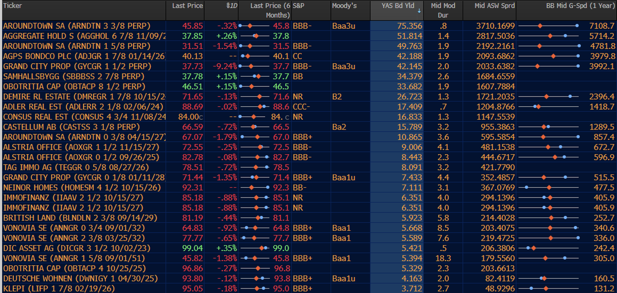 The European real estate crash 2.0: 

Bond yields of some property companies are beginning to look like those of Chinese developers (and, yes, some are probably as fraudulent)
