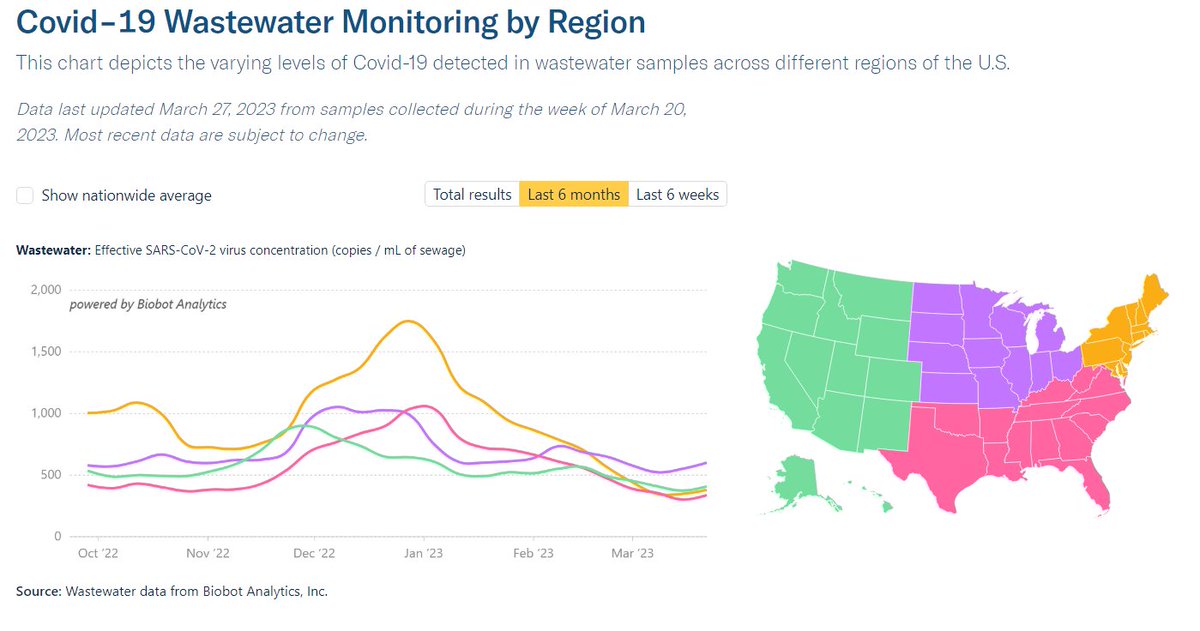 #WasteWater #SARSCoV2 content is trending up again | <a href="/BiobotAnalytics/">Biobot Analytics</a>