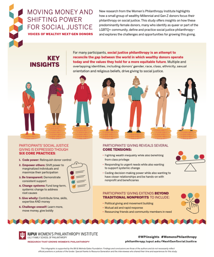 phil_together's tweet photo. This report by @WPIinsights highlights the insights of a small group of high-net-worth Millennial and Gen Z donors who are committed to equity and wealth redistribution, as well as how they define and practice social justice philanthropy. 

Check it out! 👇 https://t.co/FfHQR1e8NH