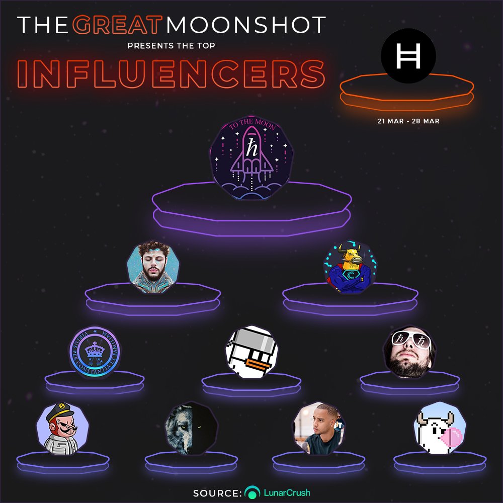 Most influential $HBAR Influencers in the past week💎

@hbar_to_moon
@MasonVersluis
@CredibleCrypto
@MWalkerWilliams
@JoeHighTimesNFT
@BarHBARian
@chasker
@Freki_OG
@TheDustyBC
@Zepzi

A project is only as strong as its community💪

#altcoin #HederaNFTs #NFT #WEF23 #wef