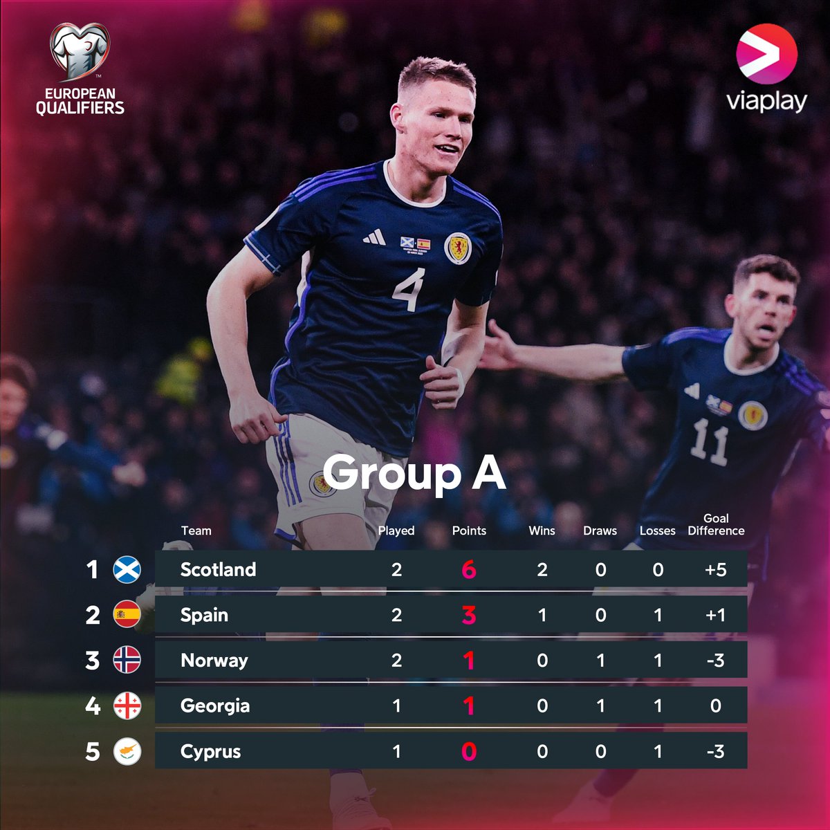 PremSportsTV's tweet photo. Top. Of. The. Group. 🙌😤

Scotland lead the way in Group A after the first window of UEFA EURO 2024 Qualifiers 🏴󠁧󠁢󠁳󠁣󠁴󠁿

#EURO2024 | #SCOESP https://t.co/HedVgSmglU