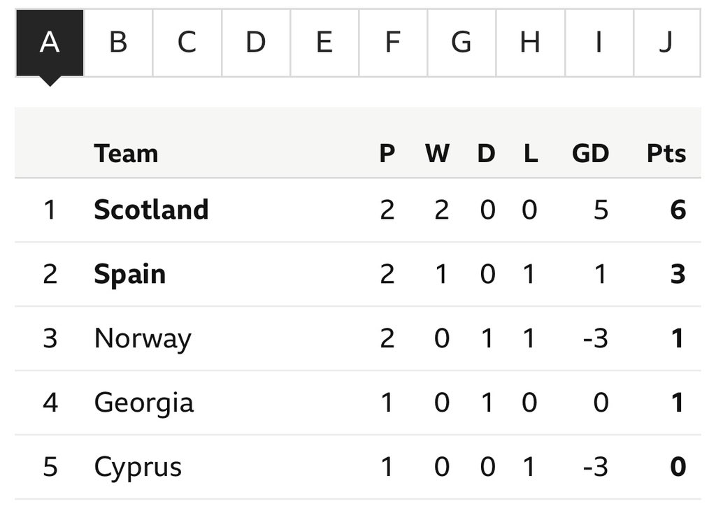 This is exactly where I thought we’d be after the first 2 games 🤥 🏴󠁧󠁢󠁳󠁣󠁴󠁿 🎉 #SCOESP