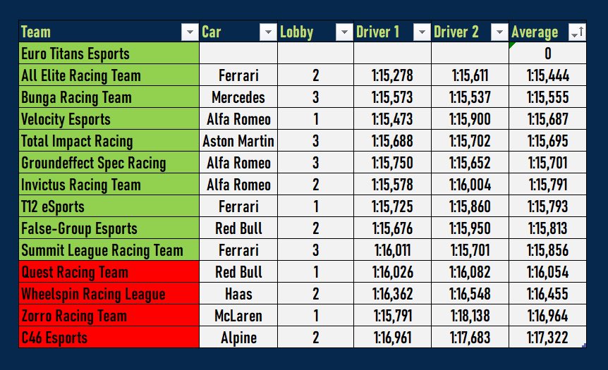 Andddd we’ve qualified, big thank you to <a href="/BRT_Jackk/">BRT Jackk</a> and <a href="/Cryp1c_Eu/">Cryp1c</a> who qualify us 2nd in tonight’s qualifiers. 
Let’s go get that crown this season @AEC_F122