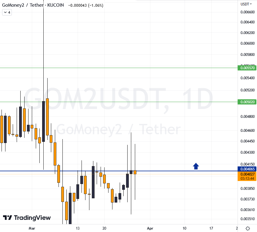 CharlieCryptone's tweet photo. 🚀 New trading call: $GOM2 🚀
Just spotted a promising trigger on the chart! 📈
Keep a close eye on this one, folks! 👀
Always manage risk & DYOR. #crypto #trading #GoMoney2 https://t.co/UMXEmovR3V