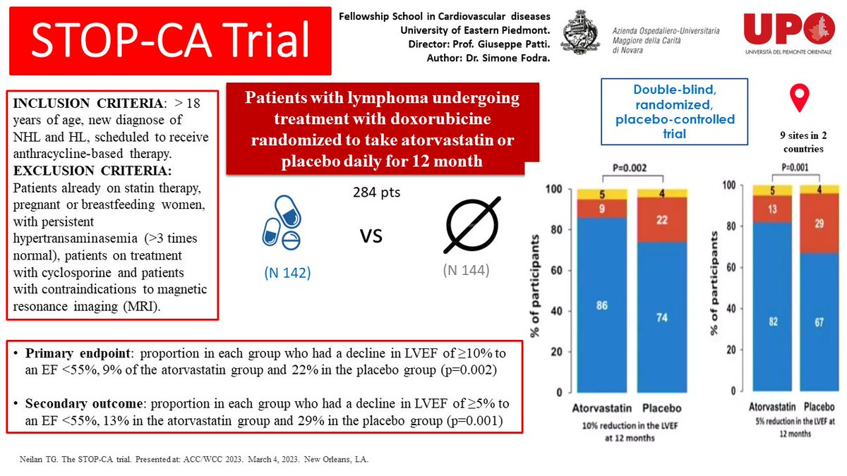 CardioNovara's tweet photo. Cardiology meeting (March 23, 2023) presented by Dr. S. Fodra, under the supervision of Prof. Giuseppe Patti, Full Professor of Cardiovascular Diseases (CVDs) at University of Eastern Piedmont and Director of the Department of Thoracic and CVDs at Maggiore della Carità Hospital https://t.co/0ebMnUEz3a