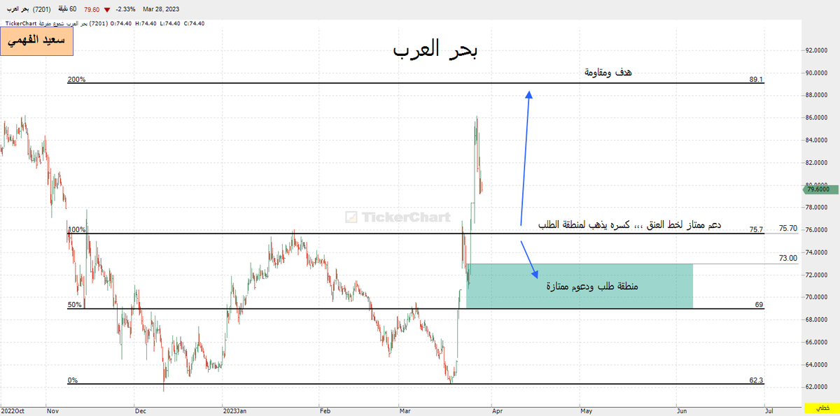 sfosggsg's tweet photo. #بحر_العرب  

رأيي الفني في السهم فقط ،،، وليست دعوة للبيع أو الشراء 

والله اعلم https://t.co/DXAKUWv0mK