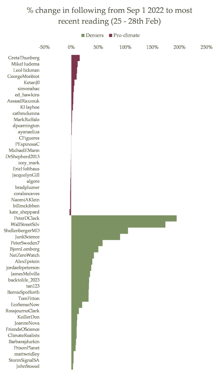 Noticed that pro-climate-action accounts were stagnating or shrinking, and that denier accounts seemed to be ballooning. So - I checked, with some help, and....yep. Elon Musk has made Twitter into a safe space for pro-fossil fuel disinformation. A 🧵 ketanjoshi.co/2023/03/28/mus…