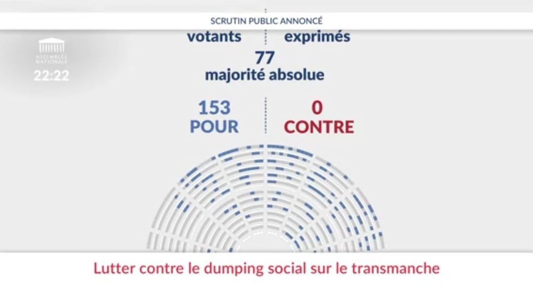 Vote à l'unanimité de la proposition de loi @DeputesRE pour lutter contre le dumping social dans le transport maritime. C'est un texte de progrès social qui améliore la protection des marins et renforce la sécurité maritime. Merci à tous les députés pour le travail collectif !