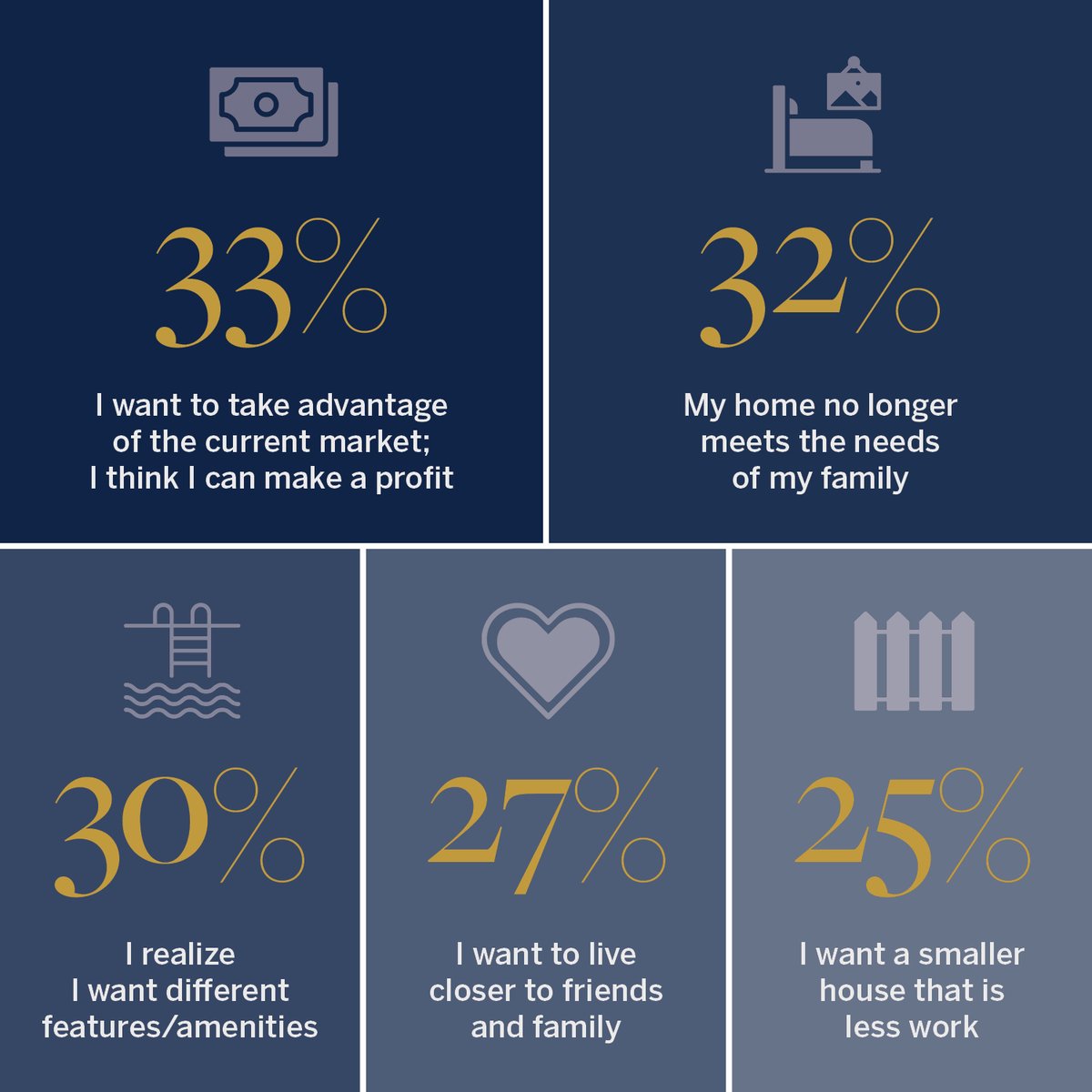 CalHenSIR's tweet photo. Thinking about selling your home? If you're on the fence, it's worth considering reasons why moving could make sense for you. Our local market remains active and inventory is needed. Don't just get your house on the market. Get it the attention it deserves. #lovewhereyoulive https://t.co/EaKhXfXOGw