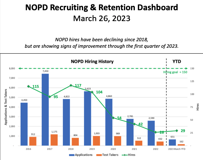 GetWoke15's tweet photo. More failures under @mayorcantrell!
A steep descent in @NOPDNews recruiting/retention, directly related to LaToya Cantrell taking office in 2018.
#Holistic #CharacterWitness #LatoyaLovesHerThugs #FirstClass #FreeRent #HotelUpgrades #ImageConsultant #Wardrobes #SisterCities https://t.co/qPMYll2eMZ