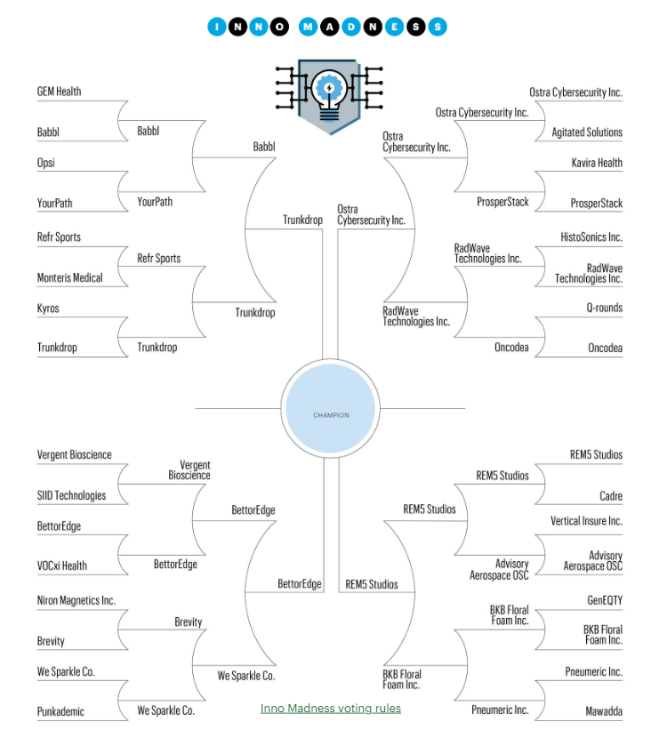 Rem5Studios's tweet photo. FINAL FOUR!! We've made it through three rounds thanks to all of you -- help us get one more step closer: https://t.co/PKNVmYByPS

@MinneInnovation  #innovation #startup #tech #immersive #minnesota https://t.co/Wtb5wSl6Fj