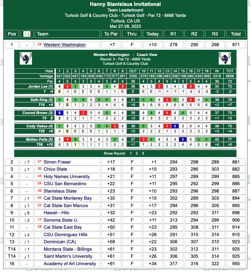 WWUAthletics's tweet photo. M⛳️ | Back-to-Back Hanny Stanislaus Invitational Tournament Champions! Way to go @WWUGolf! And Jordan Lee continues his dominating senior season with a tournament victory! https://t.co/kd4sd6DQe6