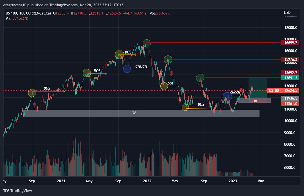 oussamacharif1's tweet photo. Different strategy . Same results #NASDAQ https://t.co/AATVcyLZAQ