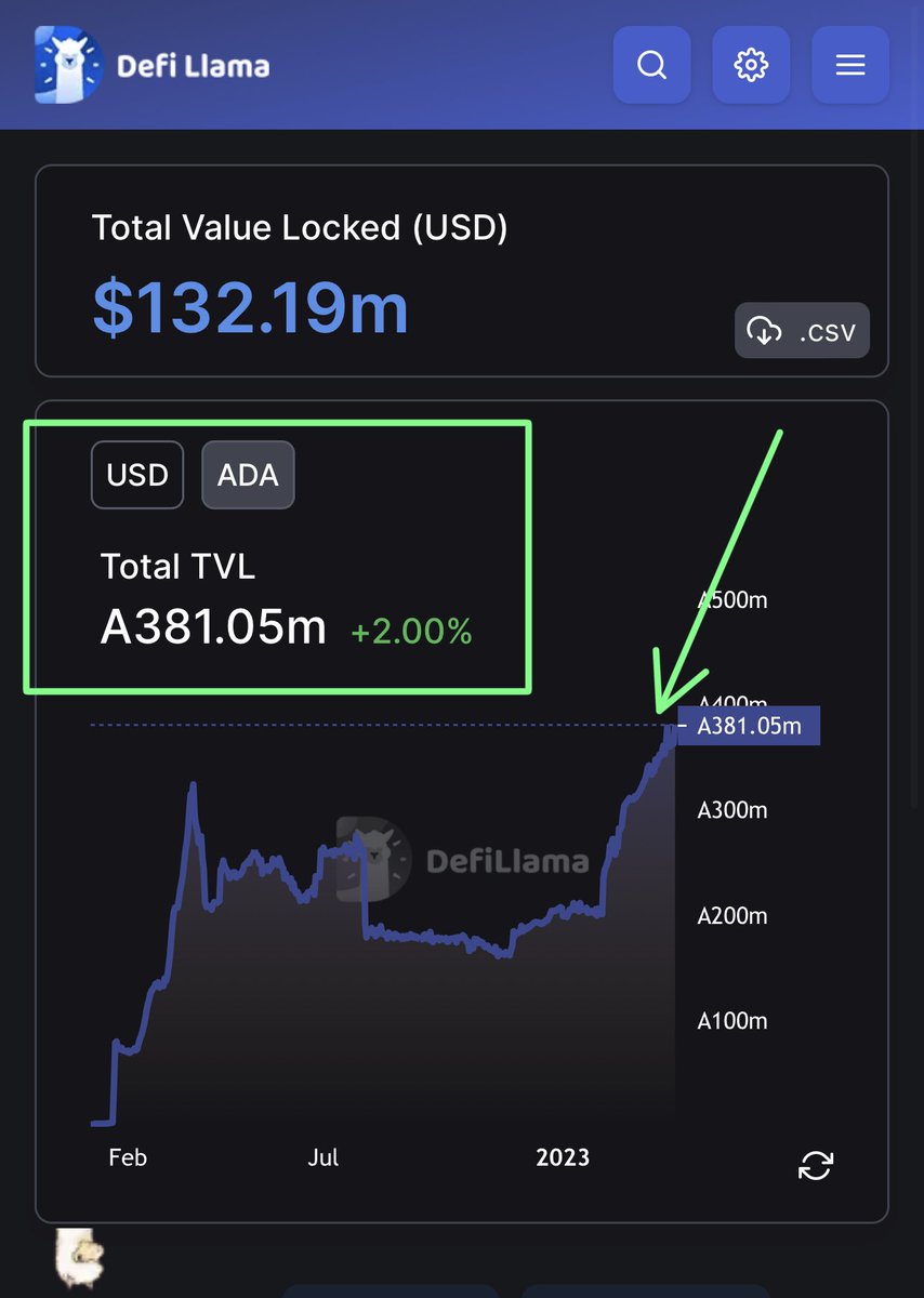 JUST IN. #CARDANO broke ATH #TVL with 381.05M #ADA locked. At prior all time high of $3.10 per #ADA our ecosystems TVL would have been worth $1.181B. I’m HIGHLY CONFIDENT we can 10X the above amount of ADA locked in the bull market, do you see how easy it is to hit $25 B TVL?