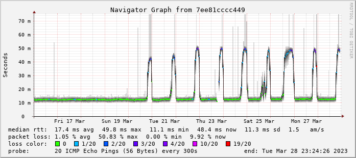 dam09fr's tweet photo. Bonjour, @SFR_SAV 
Depuis le 20/03 sur Toulouse c'est la galère de 18h à 01h, on dirait qu'il y a des saturations sur les pics d'activité en soirée vers tout ce qui transite vers Paris.
Des soucis en cours ? Ci-dessous les mesures de latence vers les DNS SFR depuis ma FTTH SFR. https://t.co/6IFXZt9wHd