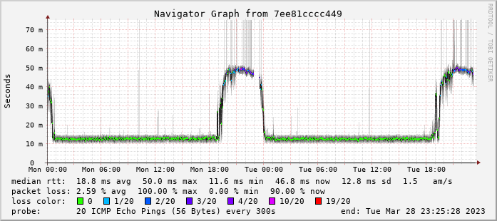 dam09fr's tweet photo. Bonjour, @SFR_SAV 
Depuis le 20/03 sur Toulouse c'est la galère de 18h à 01h, on dirait qu'il y a des saturations sur les pics d'activité en soirée vers tout ce qui transite vers Paris.
Des soucis en cours ? Ci-dessous les mesures de latence vers les DNS SFR depuis ma FTTH SFR. https://t.co/6IFXZt9wHd