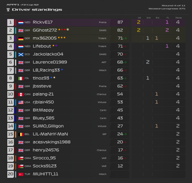 Appf1C28692's tweet photo. Results and Standings after tonight's F2 Cup Round. Next round is on Friday when we head to Singapore &amp; Japan https://t.co/0aTp0XuA5v