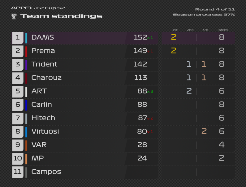 Appf1C28692's tweet photo. Results and Standings after tonight's F2 Cup Round. Next round is on Friday when we head to Singapore &amp; Japan https://t.co/0aTp0XuA5v
