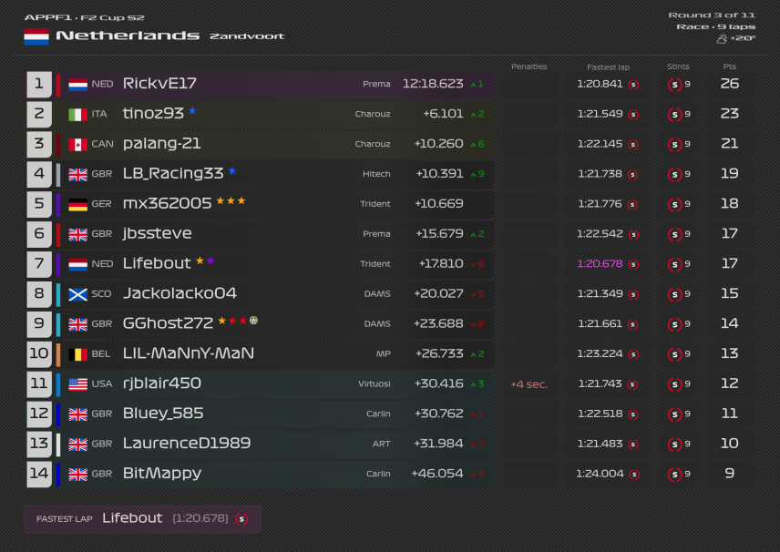 Appf1C28692's tweet photo. Results and Standings after tonight's F2 Cup Round. Next round is on Friday when we head to Singapore &amp; Japan https://t.co/0aTp0XuA5v