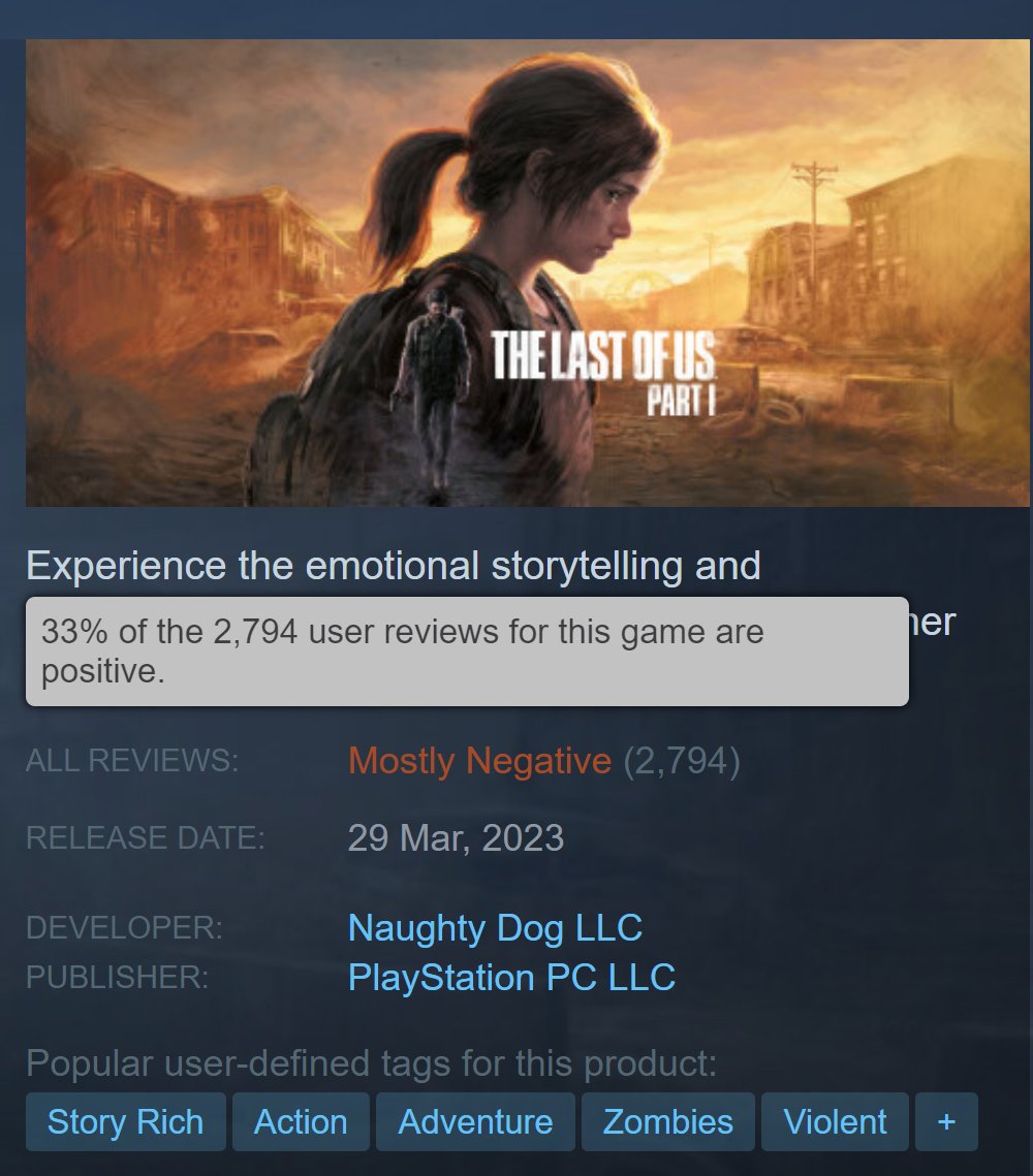 The Last of Us Part 1 on PC is currently sitting at 33% mostly negative on Steam with widespread reports of poor performance/optimisation, constant crashing, KBM responsiveness issues and more.