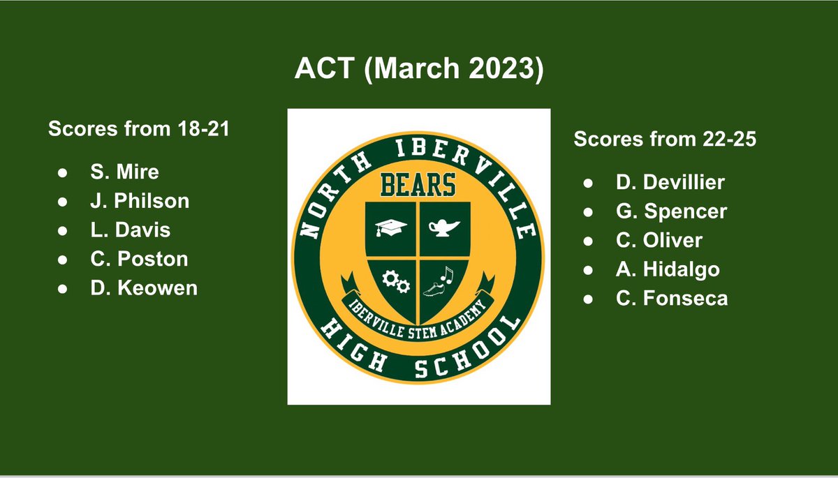NIHSISA's tweet image. Let’s congratulate the following students on their ACT scores from March 2023!  #WorkKeys #NIHS #ISA #NorthIberville #Iberville #IPSB #SmallcampusBIGdreams #TwopathsONEdirection #BEARSareback 
#entertoLEARN #leavetoACHIEVE #wherenorthandstemEXCEL #NorthsideSTRONGbuildingFUTURES