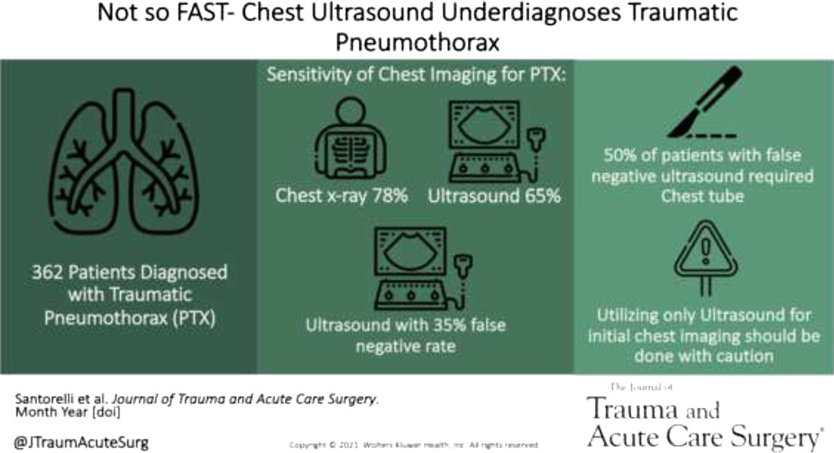 Our Trauma Director - Dr Todd Costantini presents the case at #TCCACS23 for ultrasound not being a sole test for major trauma patients’ pneumothorax using @ucsdtrauma data - lower sensitivity for predicting need for chest tubes, despite our ❤️ of e-FAST.