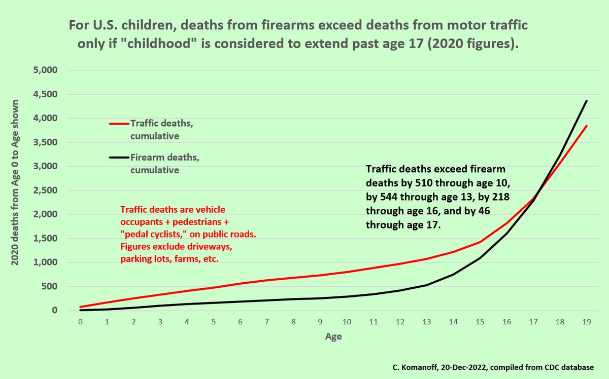 In light of yesterday's mass school shooting in Nashville, we again remind you that by any reasonable definition of childhood, cars and other m.v.'s kill more U.S. kids than do firearms. (This isn't to whitewash guns, it's to highlight guns and cars alike as scourges.)