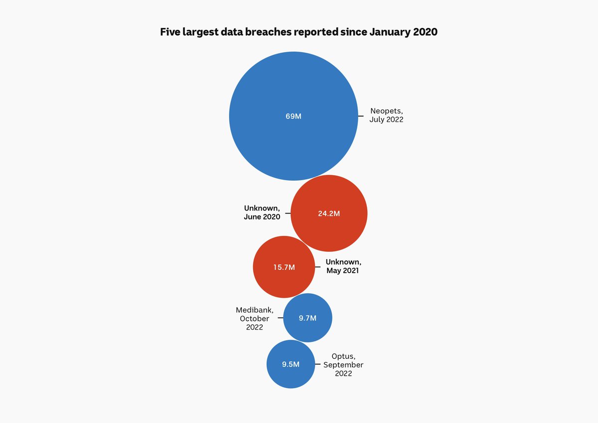 BeverleyBMiles's tweet image. “This is the most detailed portrait yet of #DataBreaches in Australia…

But there’s still a huge amount missing from the picture.”

via @abcnews &amp;amp; OAIC official record

abc.net.au/news/2023-03-2…

#auspol #DataRights #PrivacyAct #Security #DigitalRights #EdChat