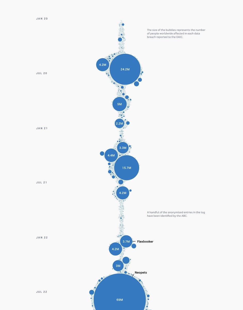 BeverleyBMiles's tweet image. “This is the most detailed portrait yet of #DataBreaches in Australia…

But there’s still a huge amount missing from the picture.”

via @abcnews &amp;amp; OAIC official record

abc.net.au/news/2023-03-2…

#auspol #DataRights #PrivacyAct #Security #DigitalRights #EdChat