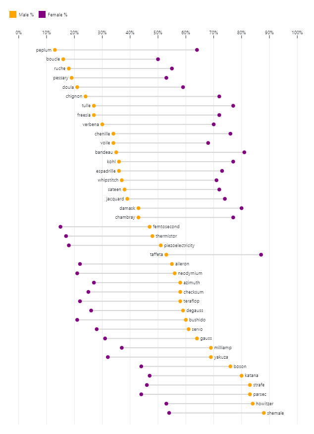 SteveStuWill's tweet photo. Words Known Better by Females Than Males, and Vice Versa https://t.co/XTJv1OXnvo

Source: https://t.co/1nqMMiCbLj https://t.co/vB48d7PzDW