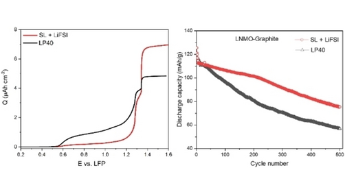 Batt_Supercaps's tweet photo. Understanding the Electrochemical and Interfacial Behavior of Sulfolane based Electrolyte in LiNi0.5Mn1.5O4-Graphite Full-Cells (Younesi) @girishdsalian @Alma_Mathew_ @mjlacey @younesi #OpenAccess https://t.co/8ZQL1wbECl https://t.co/tFjRwZVsgP