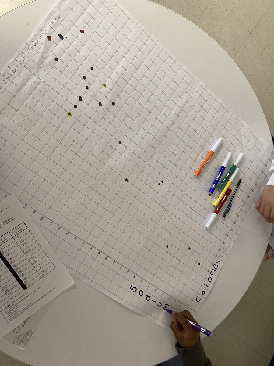 Students in 8th grade math creating scatter plots for the nutritional value of various <a href="/McDonalds/">McDonald's</a> items.