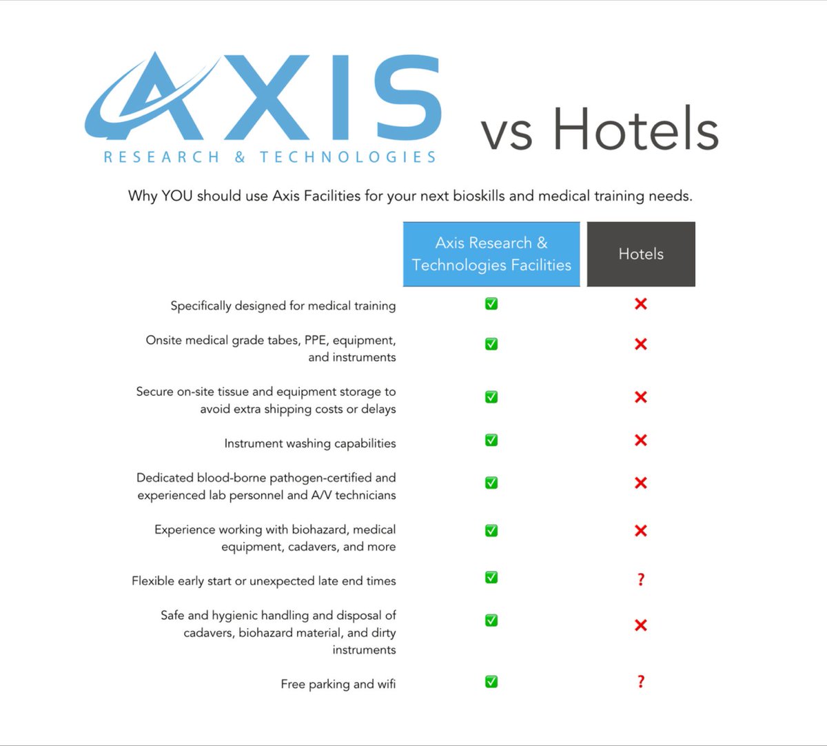 There’s no comparison. :)

AXIS is the way to go!

#medicaltechnology #axislabs #bioskills #bioskillslab #healthcare #axisrt #wetlab #researchanddevelopment #cadaverlab #bestlab #research #LabinNashville #Labinchattanooga #labinirvine #labinorangecounty #labinmaryland