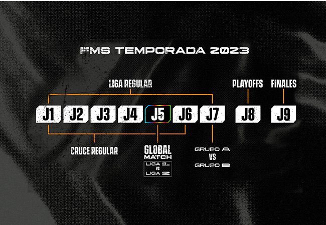 Nuevo formato. Batallas más cortas. Jornada global. Traspasos entre ligas. Y mucho más en un giro de tuerca radical, pero muy necesario para el freestyle.

Hilo explicando detalladamente todos los cambios de FMS para 2023. 🧵⤵️
