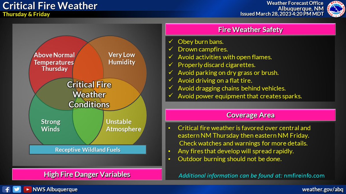 Wednesday will be warmer &amp; breezy with mostly sunny skies. Nasty spring winds are expected Thursday and Friday. Critical fire weather is also expected over central &amp; eastern NM. Outdoor burning should not be done. #nmwx #nmfire #OneLessSpark