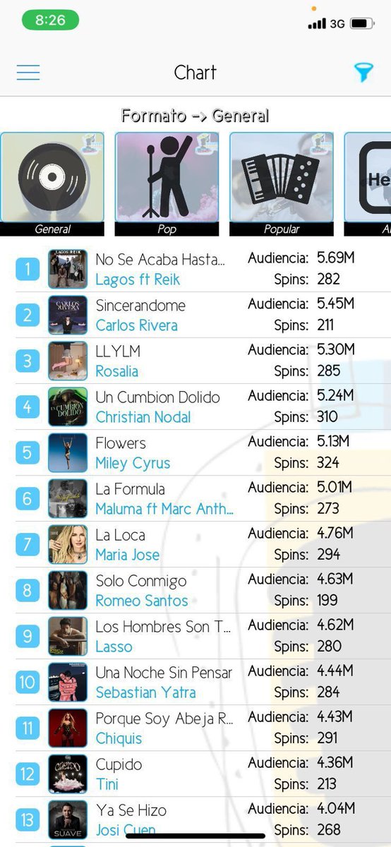 cesarelster's tweet photo. No sé cuántas veces haya pasado antes pero en este momento hay dos artistas Venezolanos en el top 10 de la cartelera Mexicana: @LagosMusica (#1) y @LassoMusica (#8) // No es coincidencia que sean los proyectos más trabajadores de por allá. 👏🏻👏🏻👏🏻Los demás que tomen nota: https://t.co/NWMByITELq
