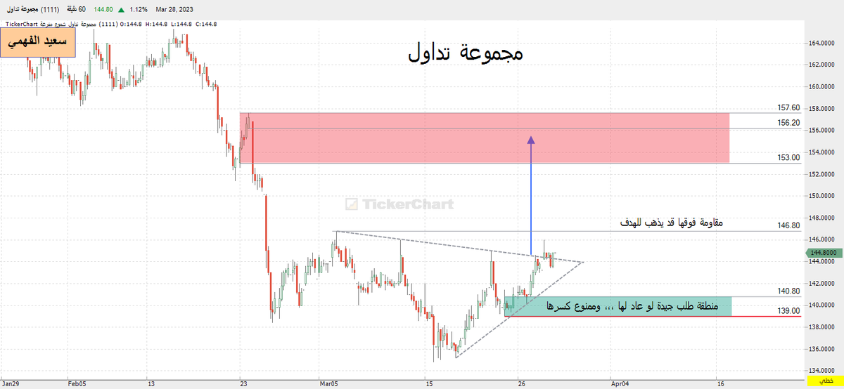 sfosggsg's tweet photo. #مجموعة_تداول 

رأيي الفني في السهم فقط ،،، وليست دعوة للبيع أو الشراء 

والله اعلم https://t.co/PaFspnMa2J