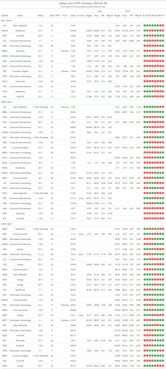 thestrat_trade's tweet photo. #SetupsInFTFC
Split into two tables (2-2 reversals + everything else)

#TheStrat #TradingWithR

Posted directly from R https://t.co/KUAZsIDheh